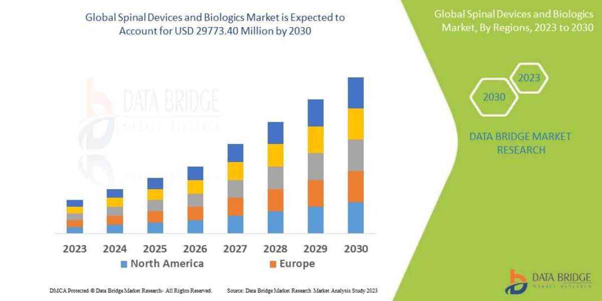 Spinal Devices and Biologics Market Size, Share, Trends, Demand, Growth, Challenges and Competitive