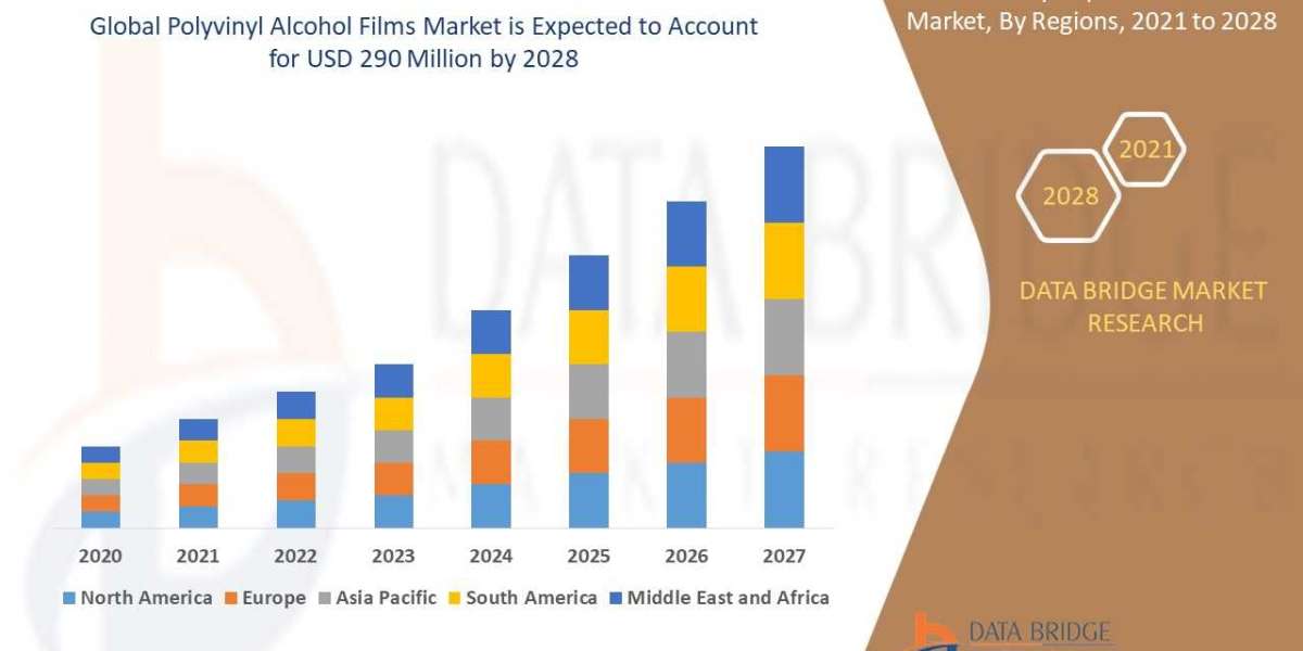 Polyvinyl Alcohol Films Market Size, Share, Trends, Key Drivers, Growth and Opportunity Analysis