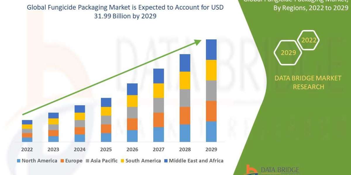 Fungicide Packaging Market Size, Share, Trends, Global Demand, Growth and Opportunity Analysis