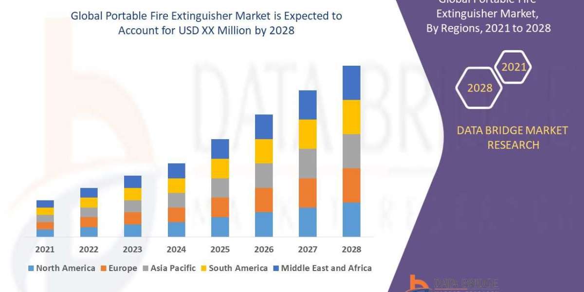 Portable Fire Extinguisher  Market Size, Share, Trends, Key Drivers, Growth and Opportunity Analysis