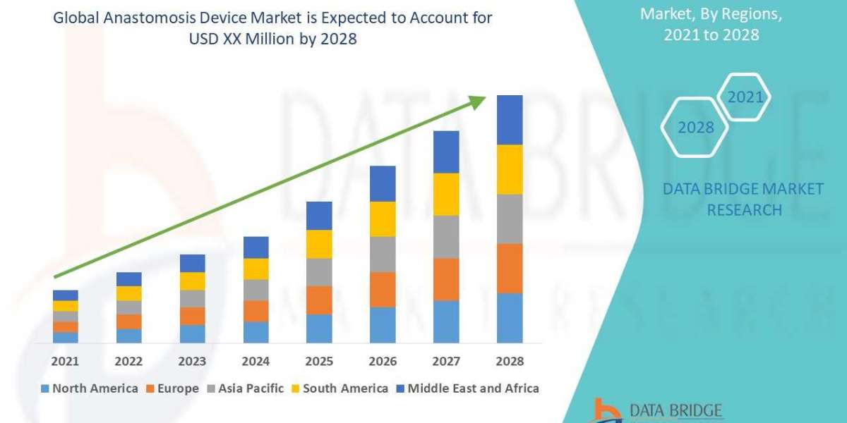 Anastomosis Device Market Size, Share, Trends, Growth, Opportunities and Competitive Outlook