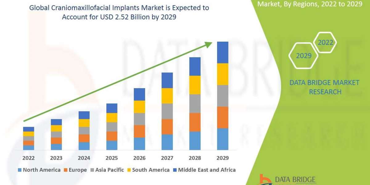 Craniomaxillofacial Implants  Market Size, Share, Trends, Key Drivers, Growth Opportunities and Competitive Outlook