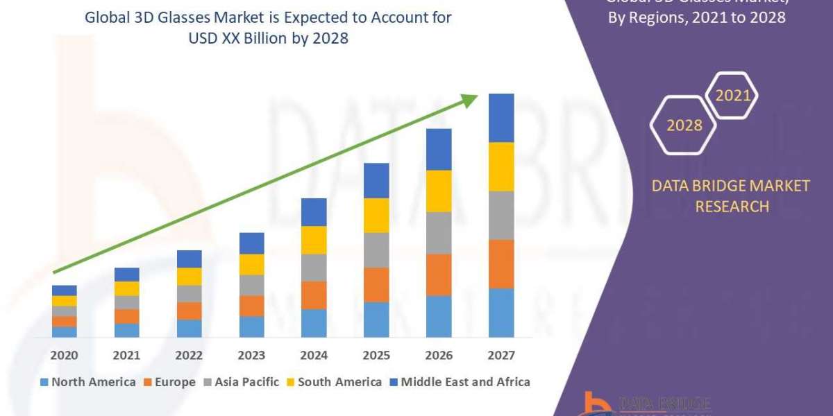 3D Glasses Market Size, Share, Trends, Demand, Growth and Competitive Outlook