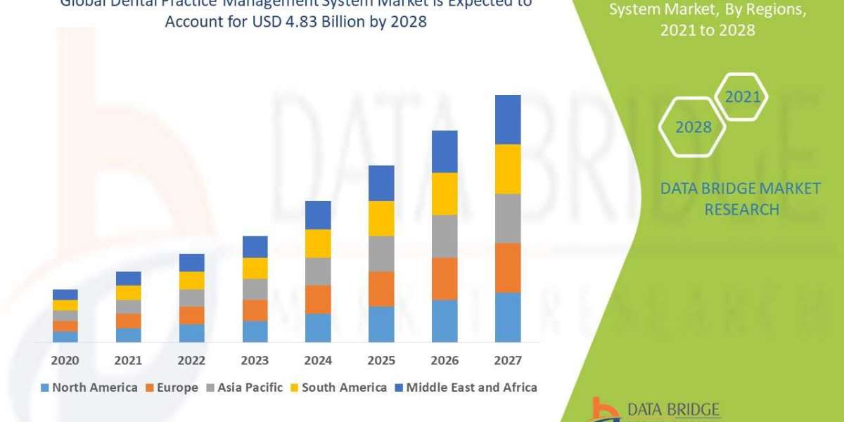 Dental Practice Management System Market Size, Share, Trends, Key Drivers, Demand and Opportunity Analysis