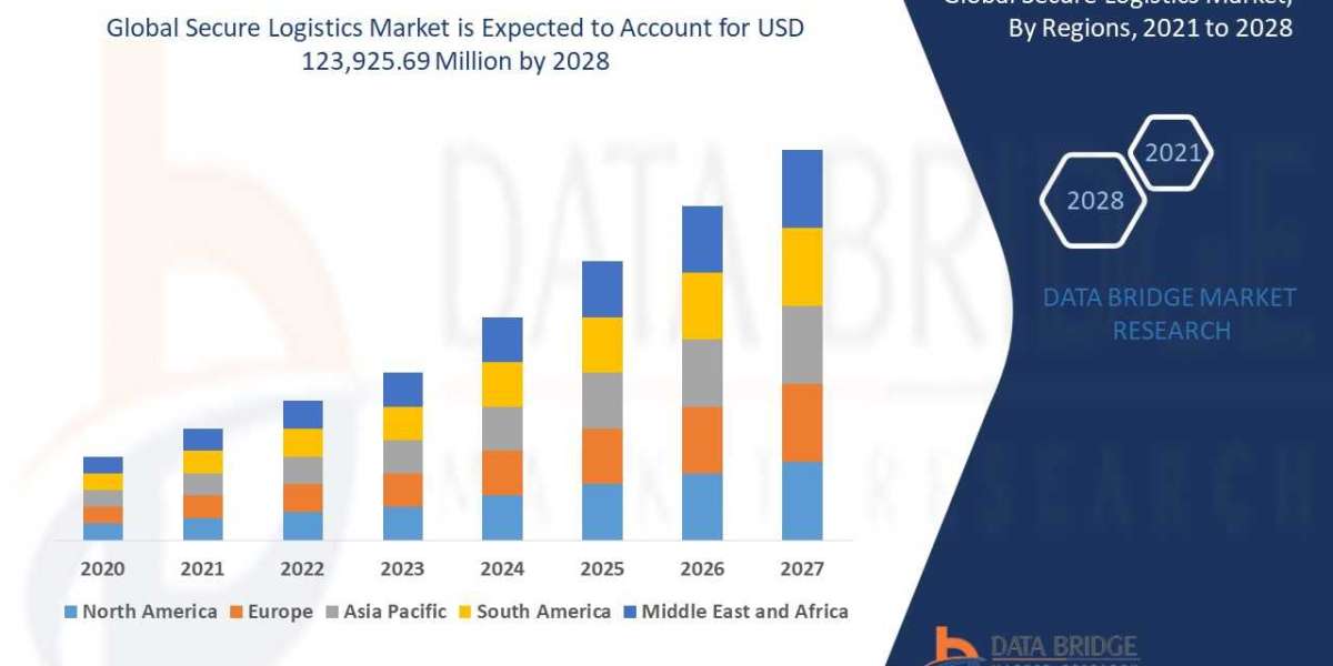 Secure Logistics Market Size, Share, Trends, Demand, Future Growth, Challenges and Competitive Analy