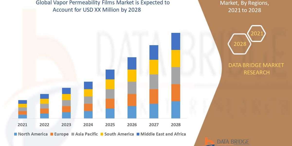 Vapor Permeability Films Market Size, Share, Demand, Future Growth, Challenges and Competitive Analysis