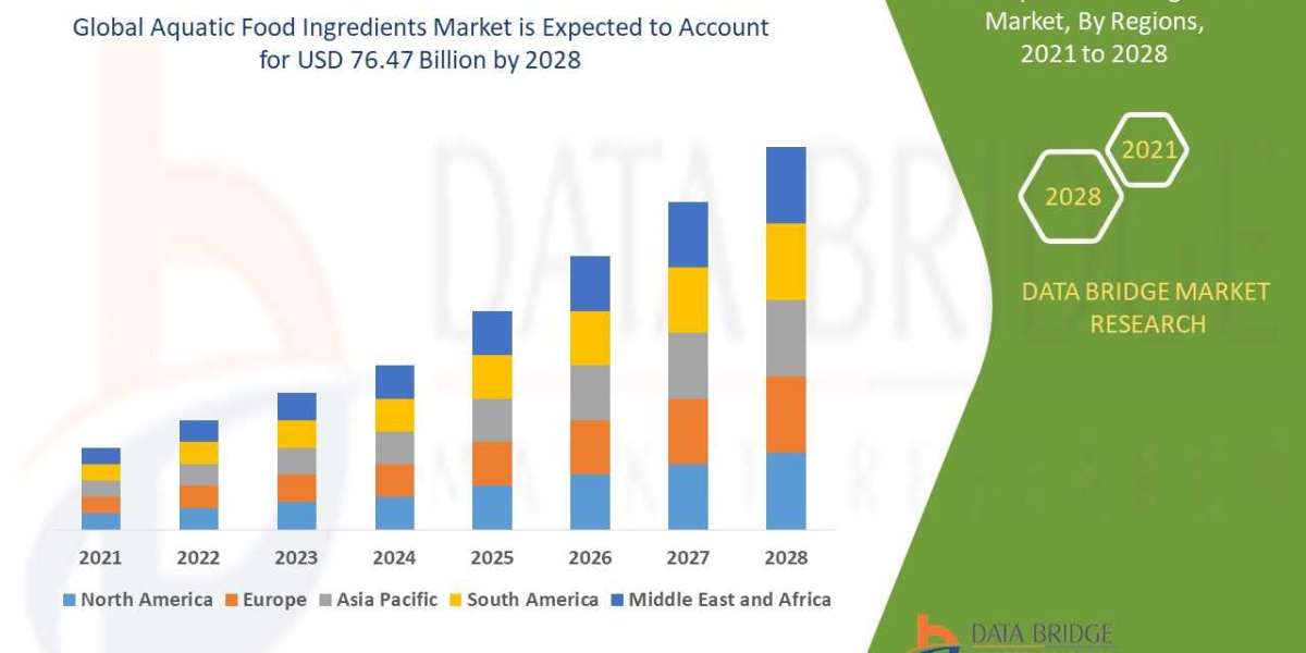 Aquatic Food Ingredients Market Size, Share, Trends, Demand, Growth and Competitive Analysis