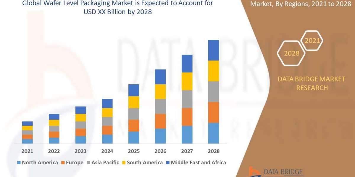 Wafer Level Packaging  Market Size, Share, Trends, Growth and Competitive Outlook